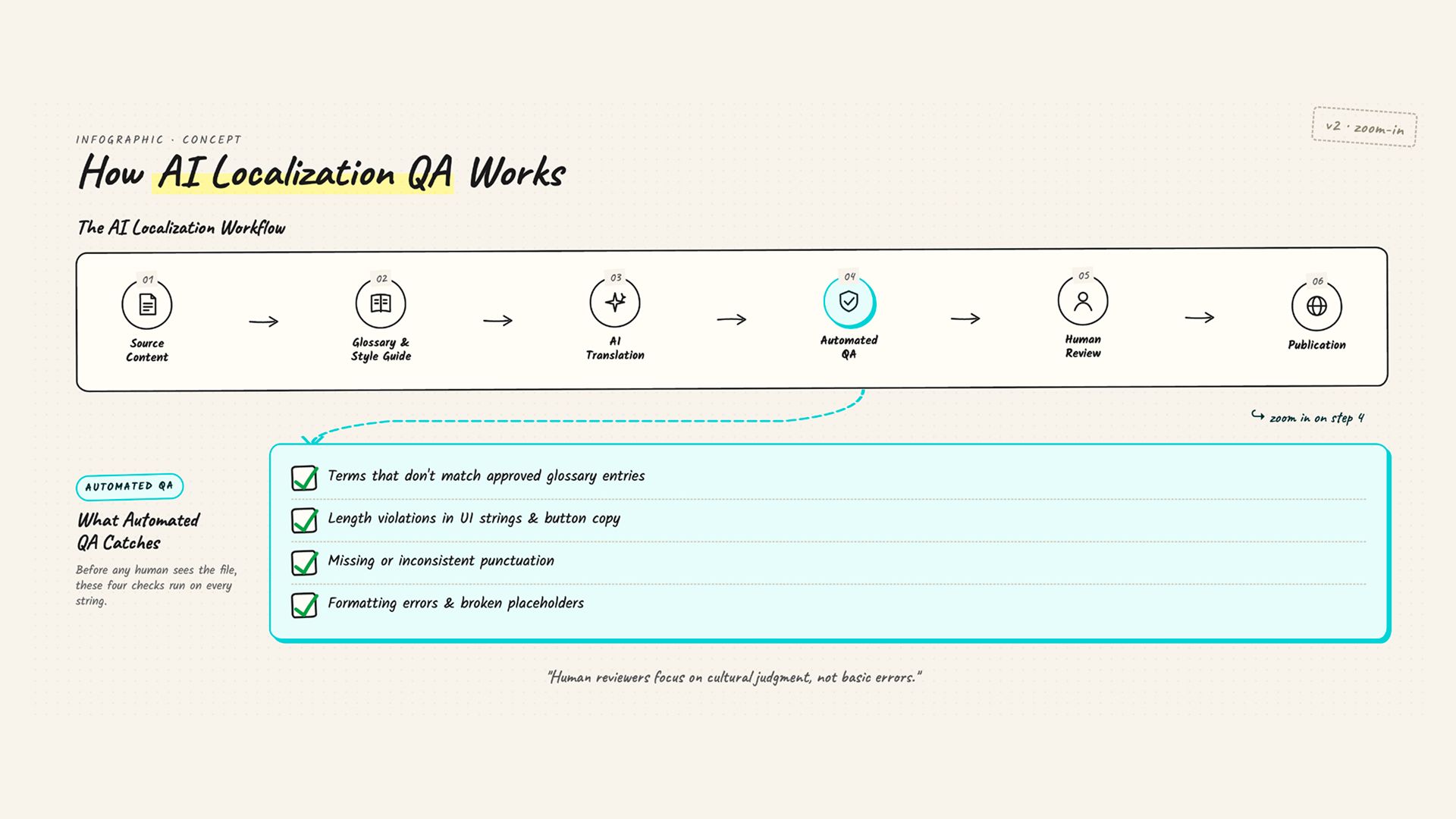 how ai localization QA works