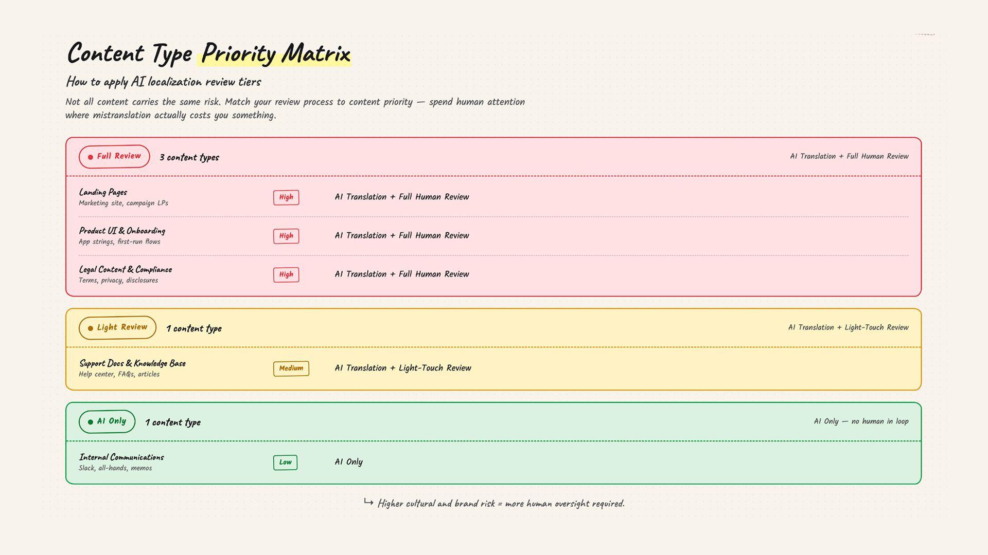 content type priority matrix