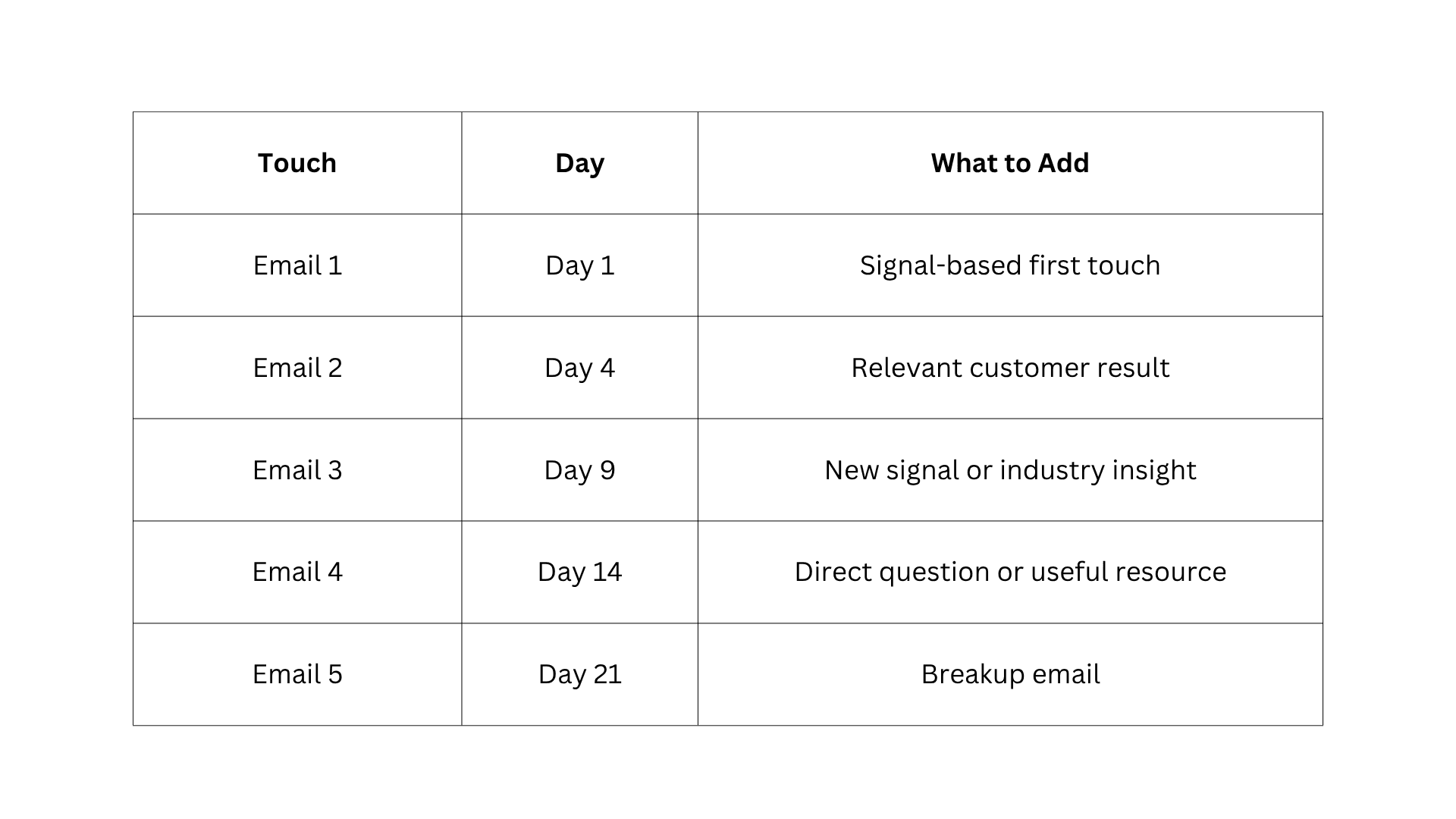 5-Touch Cold Email Follow-Up Sequence