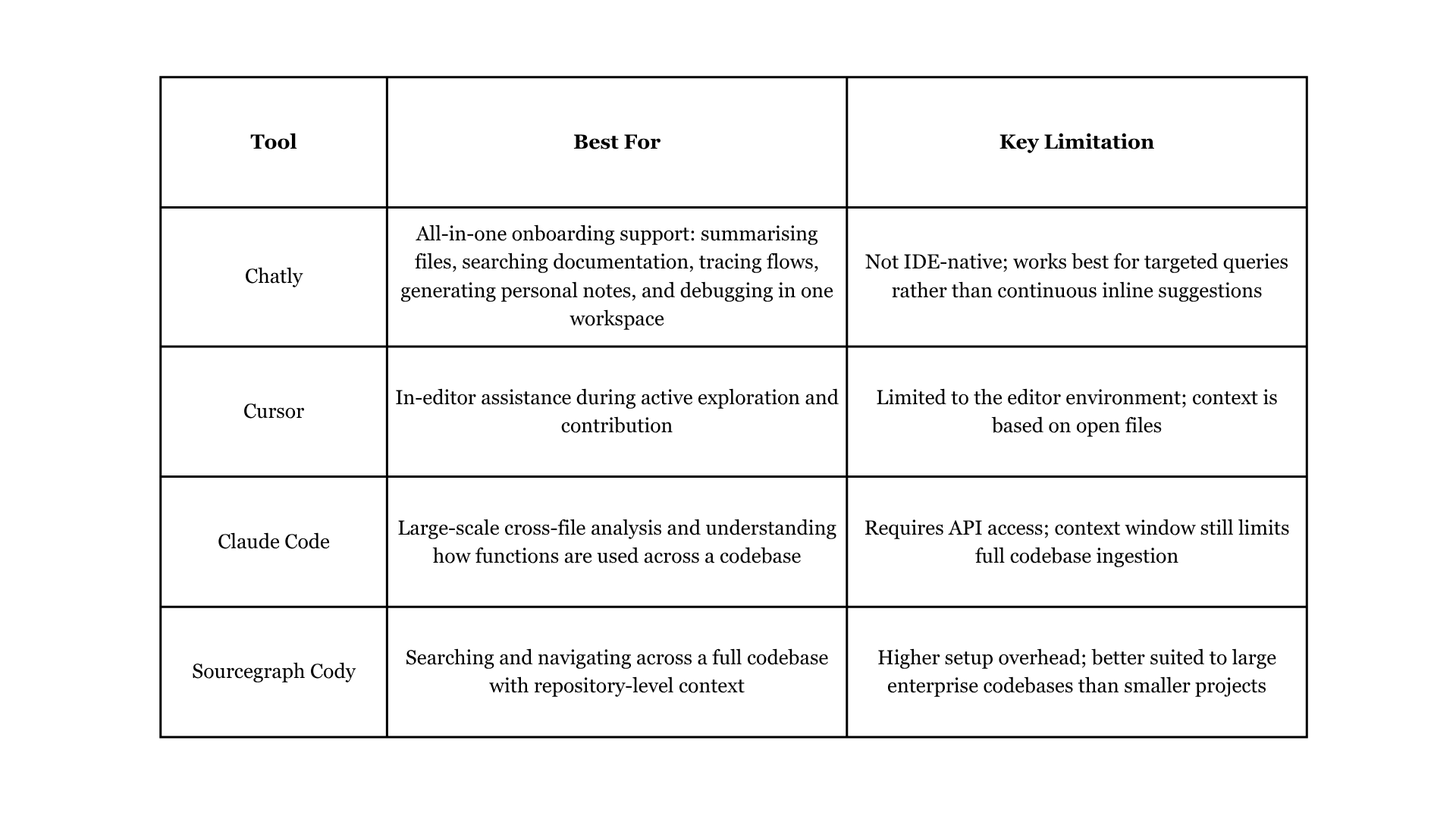 AI Tools That Help With Codebase Onboarding