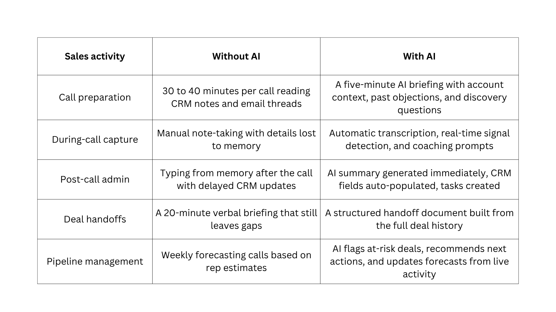 AI for Sales Teams Solves a Time Problem
