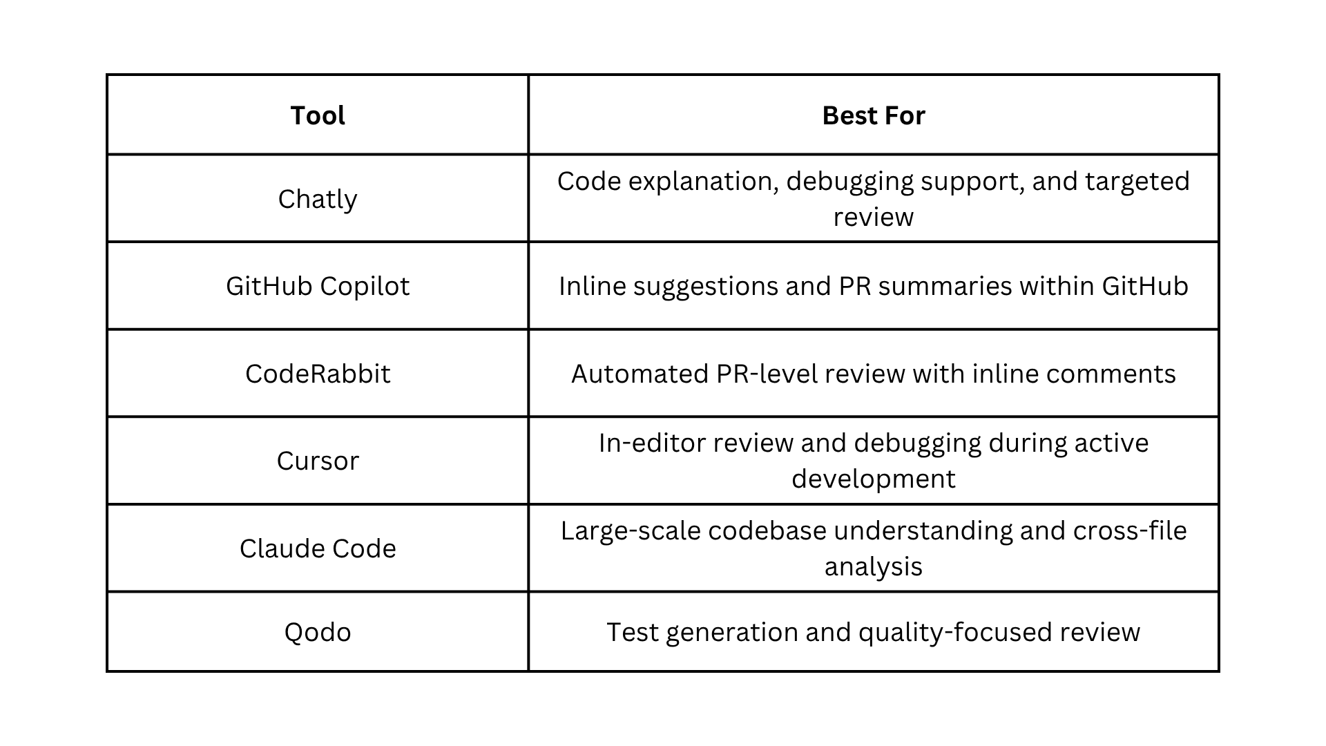 Best AI Tools for Code Review and Debugging