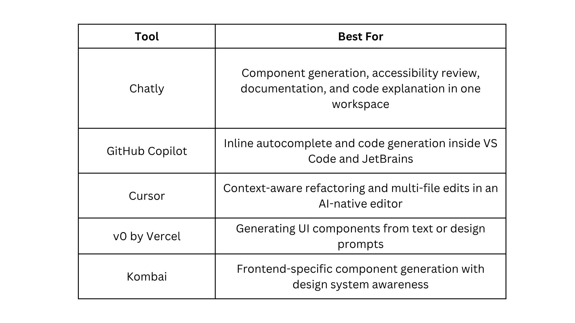 Best AI Tools for Frontend Engineers