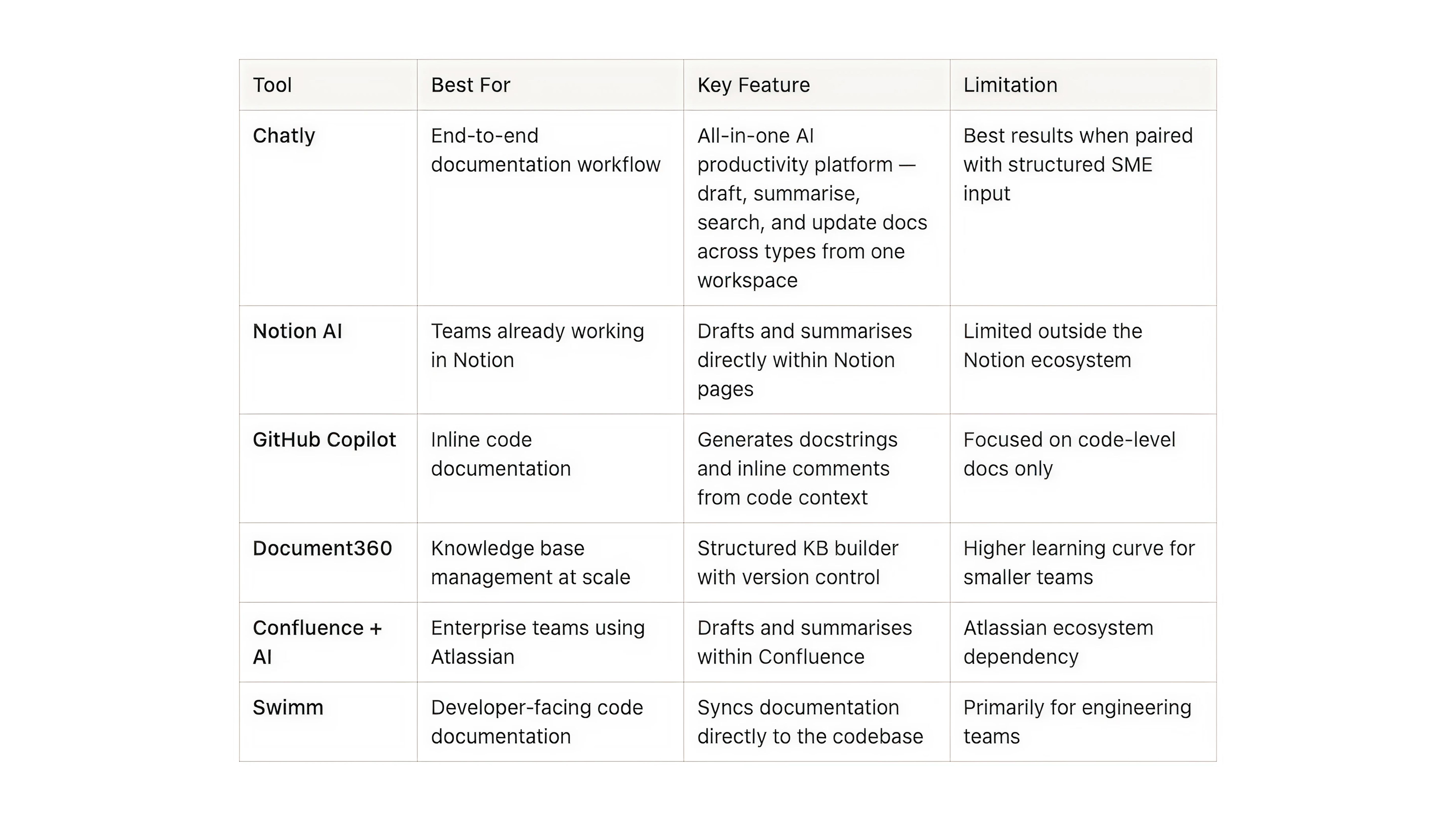 Best AI Tools for Technical Documentation