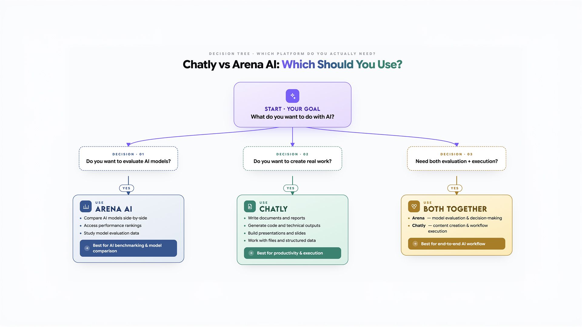 Chatly Vs Arena AI-Which One To Use