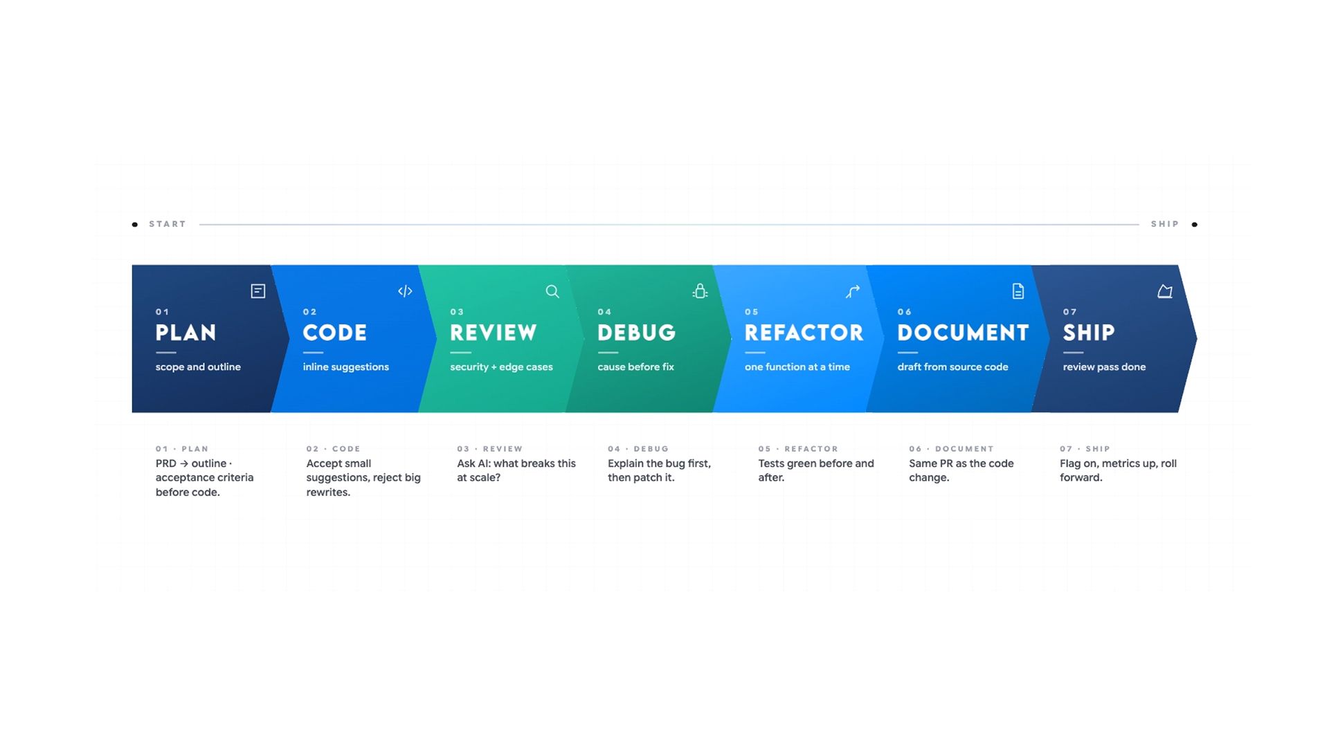 Developer Workflow With AI