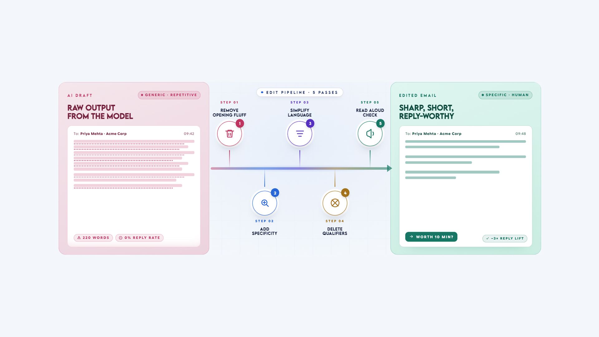 Five-Step System for Editing Any AI Cold Email Draft