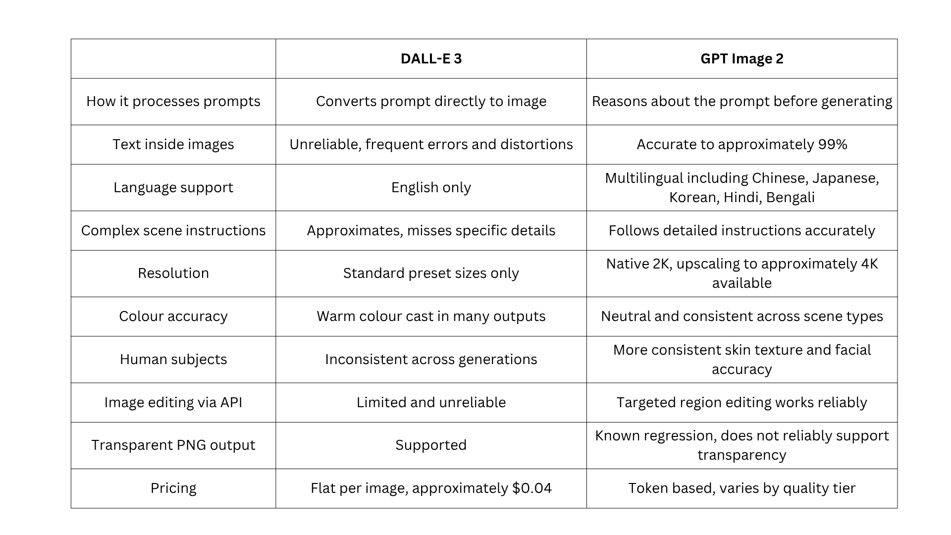 GPT Image 2 vs DALL-E 3