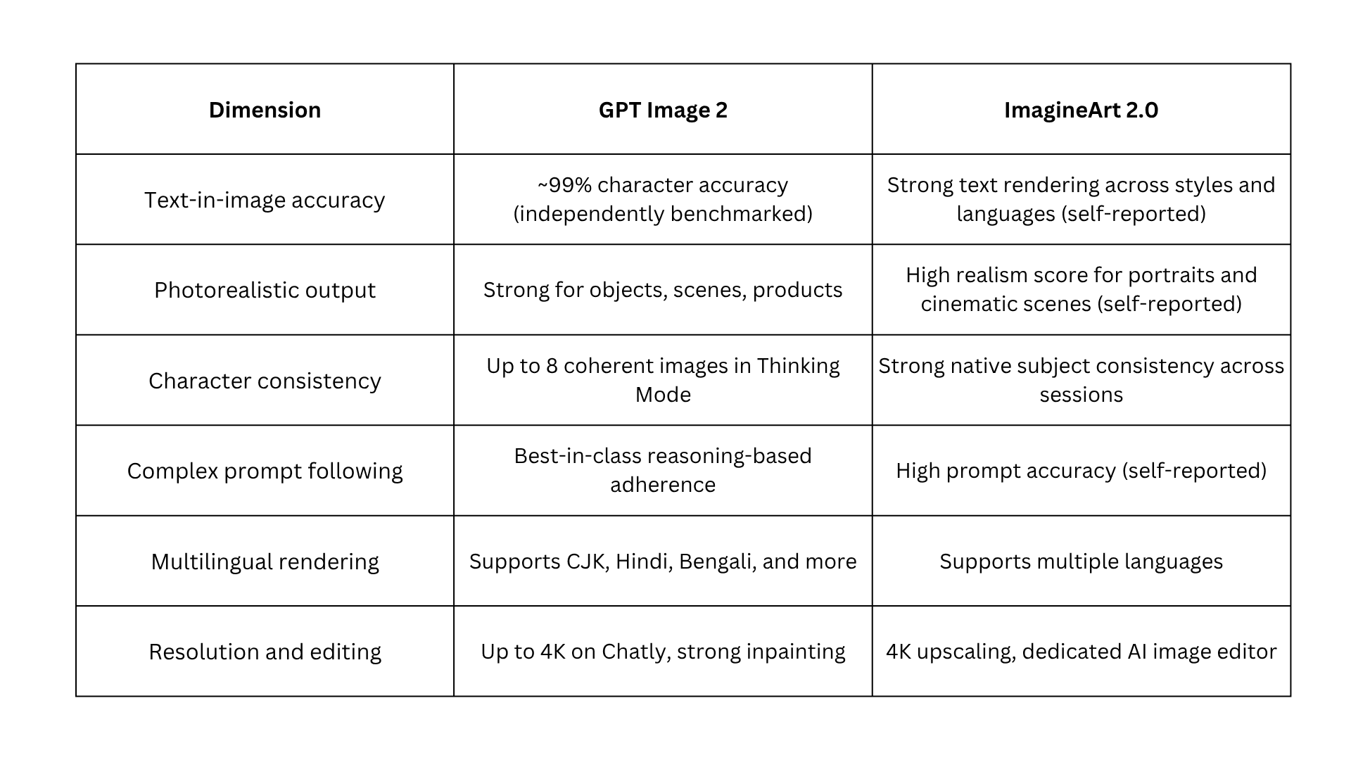 GPT Image 2 vs ImagineArt 2.0