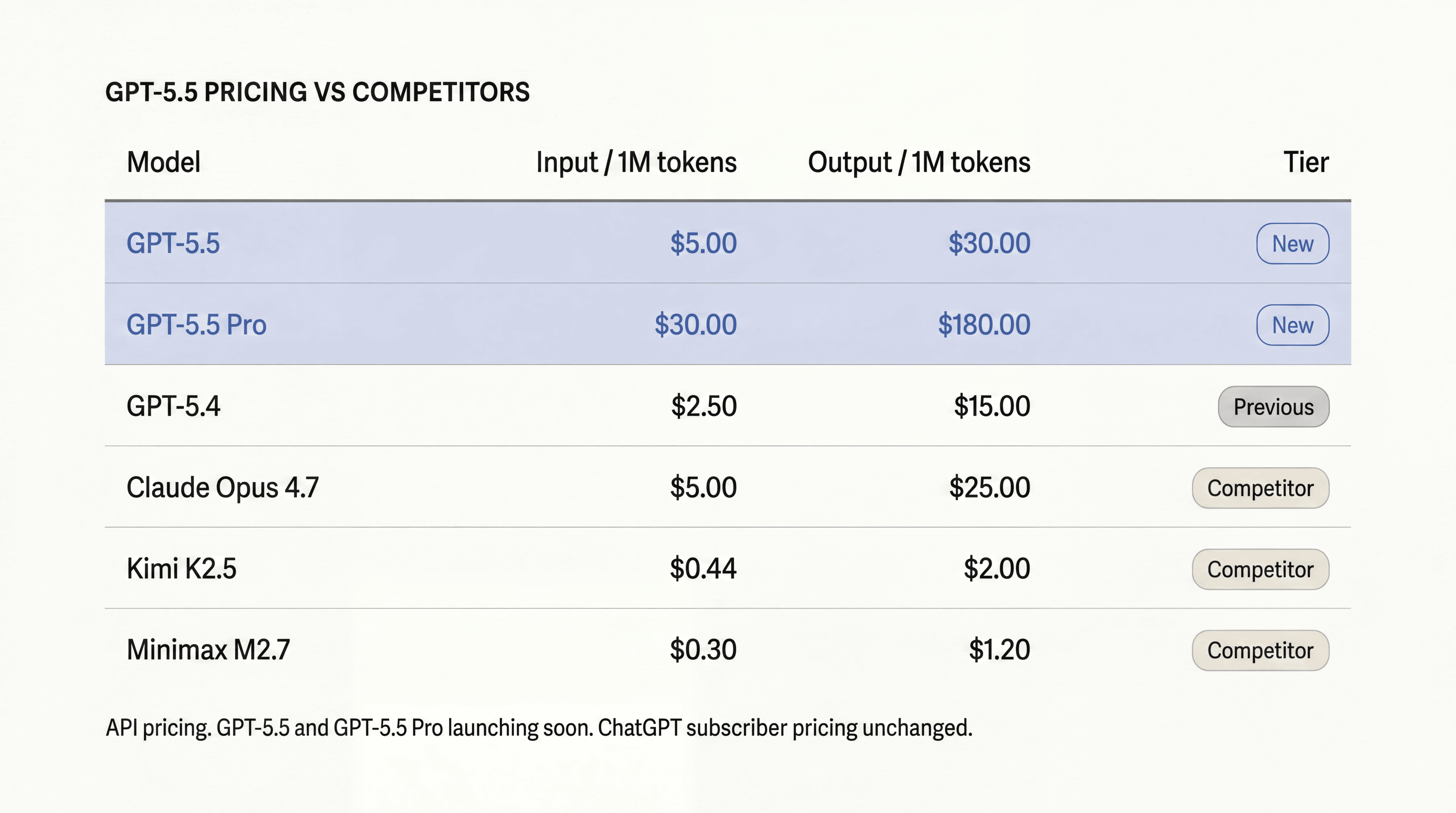 GPT Price Table