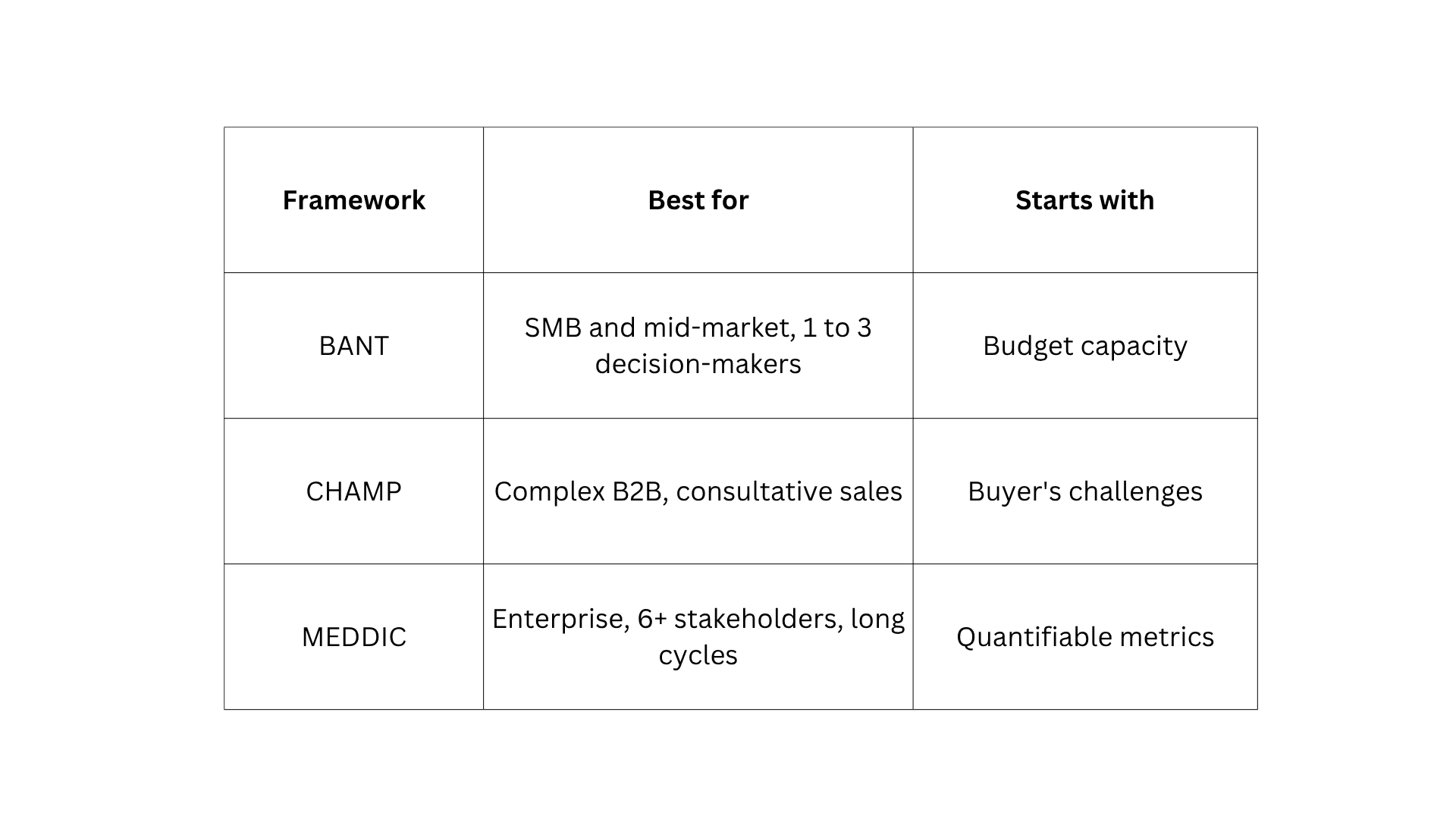 Lead Qualification Frameworks: BANT, CHAMP, and MEDDIC