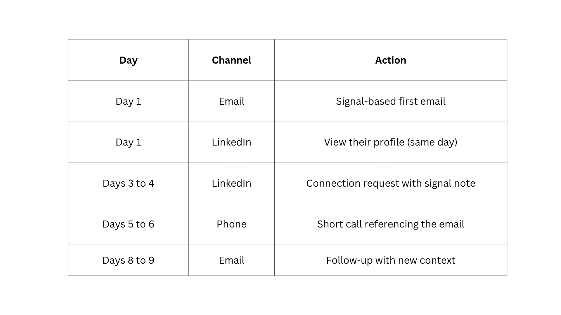 Multi-Channel Outreach Sequence
