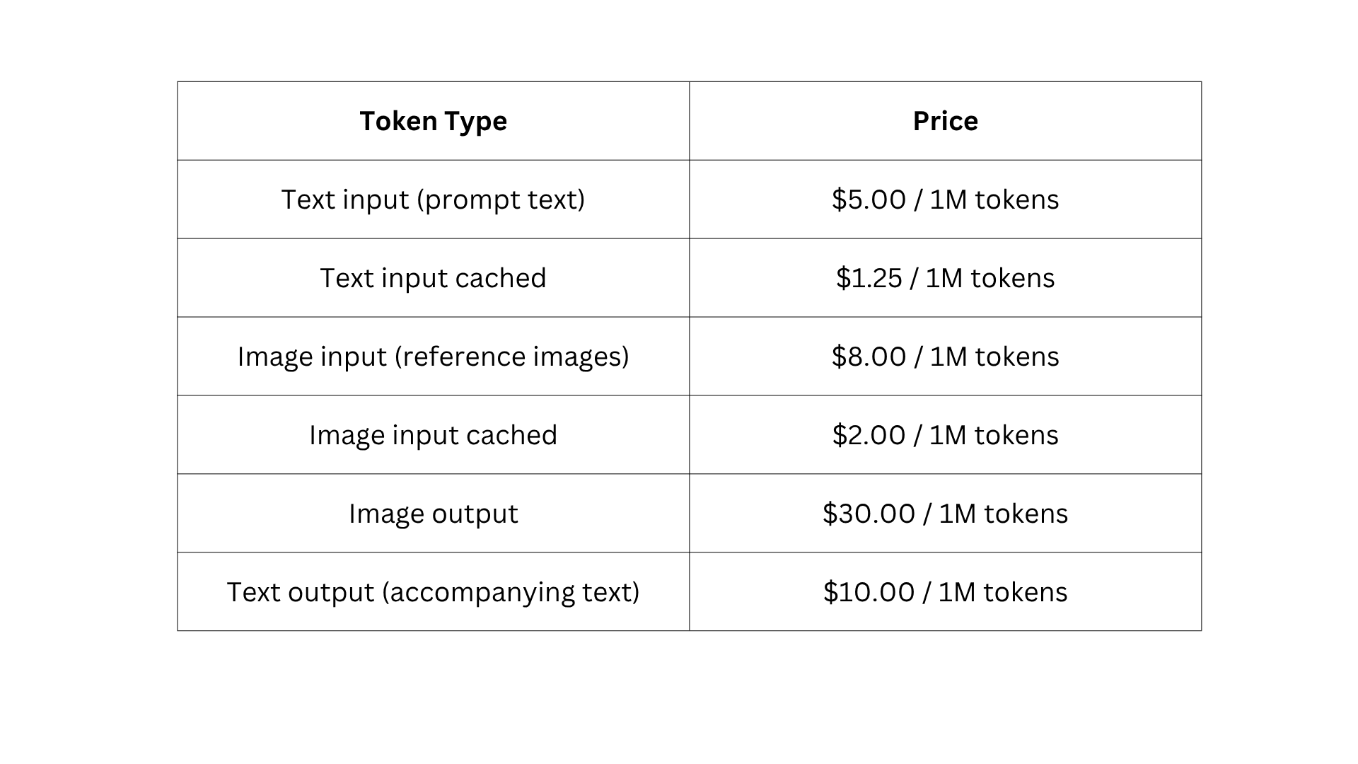 Official Token Rates of GPT Image 2 API