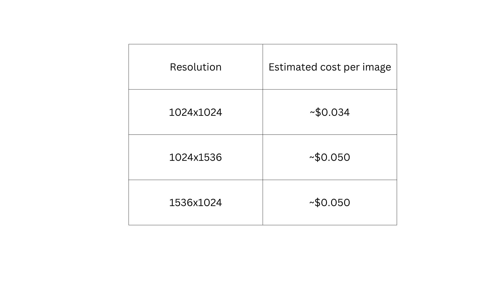 Per image Cost of GPT Image 2