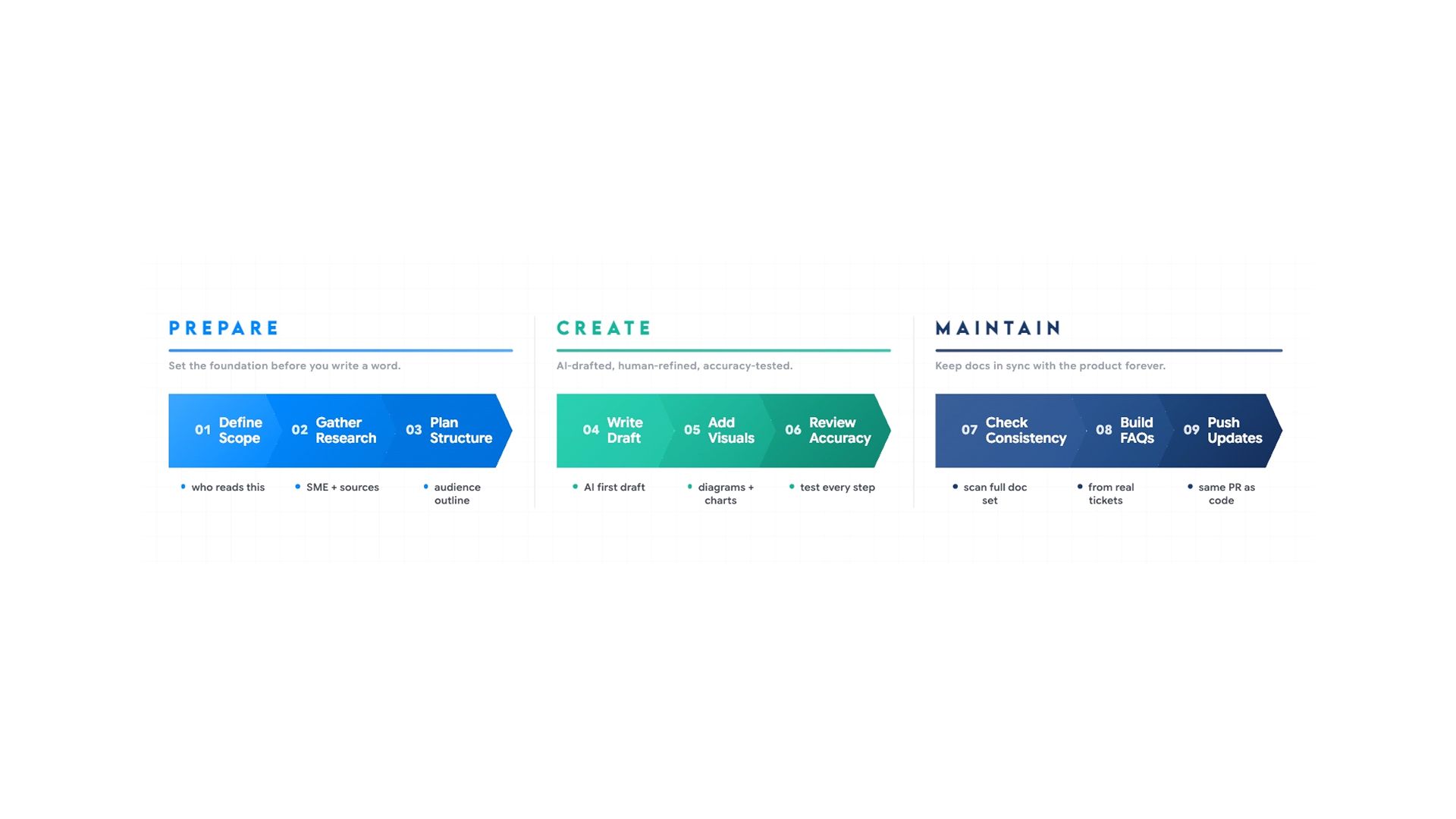 Side by Side Document Creation Flow