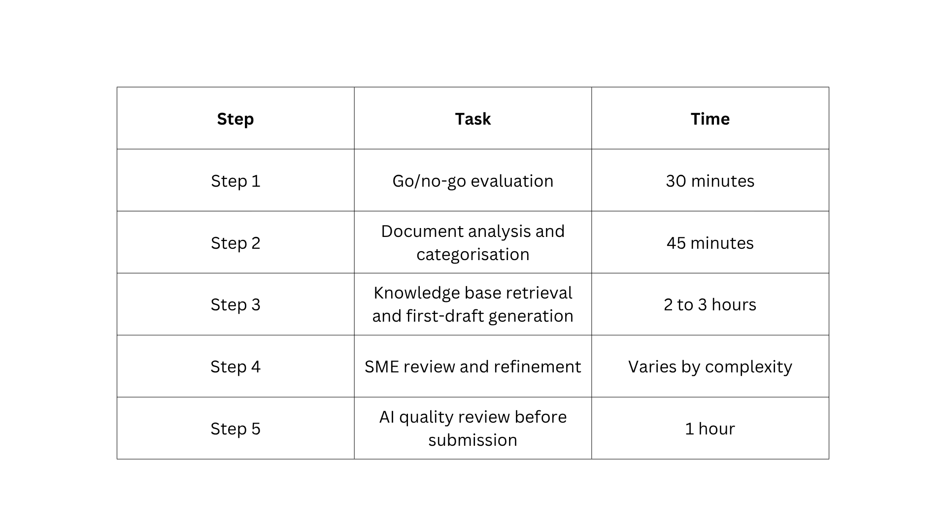 The Five-Step AI Workflow for RFP Responses