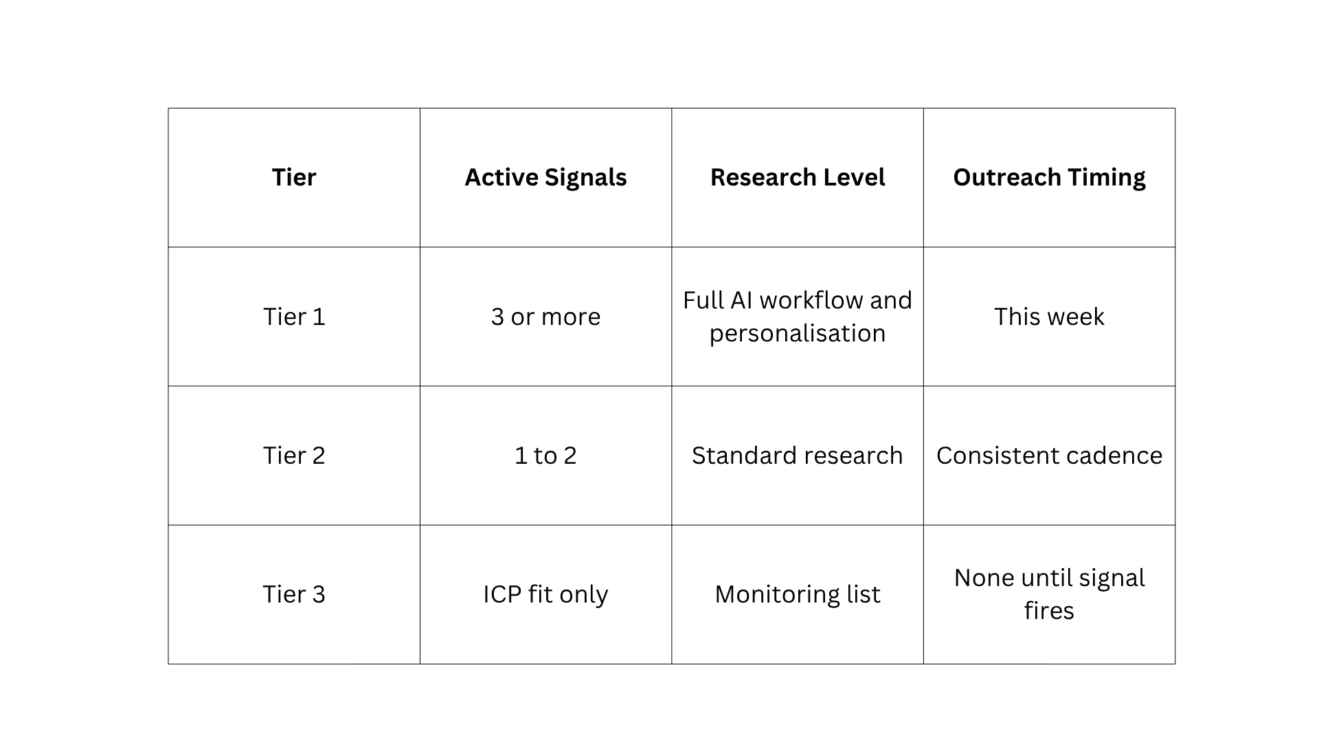 Three-Tier Lead Scoring System for Prioritising Who Gets Outreach First