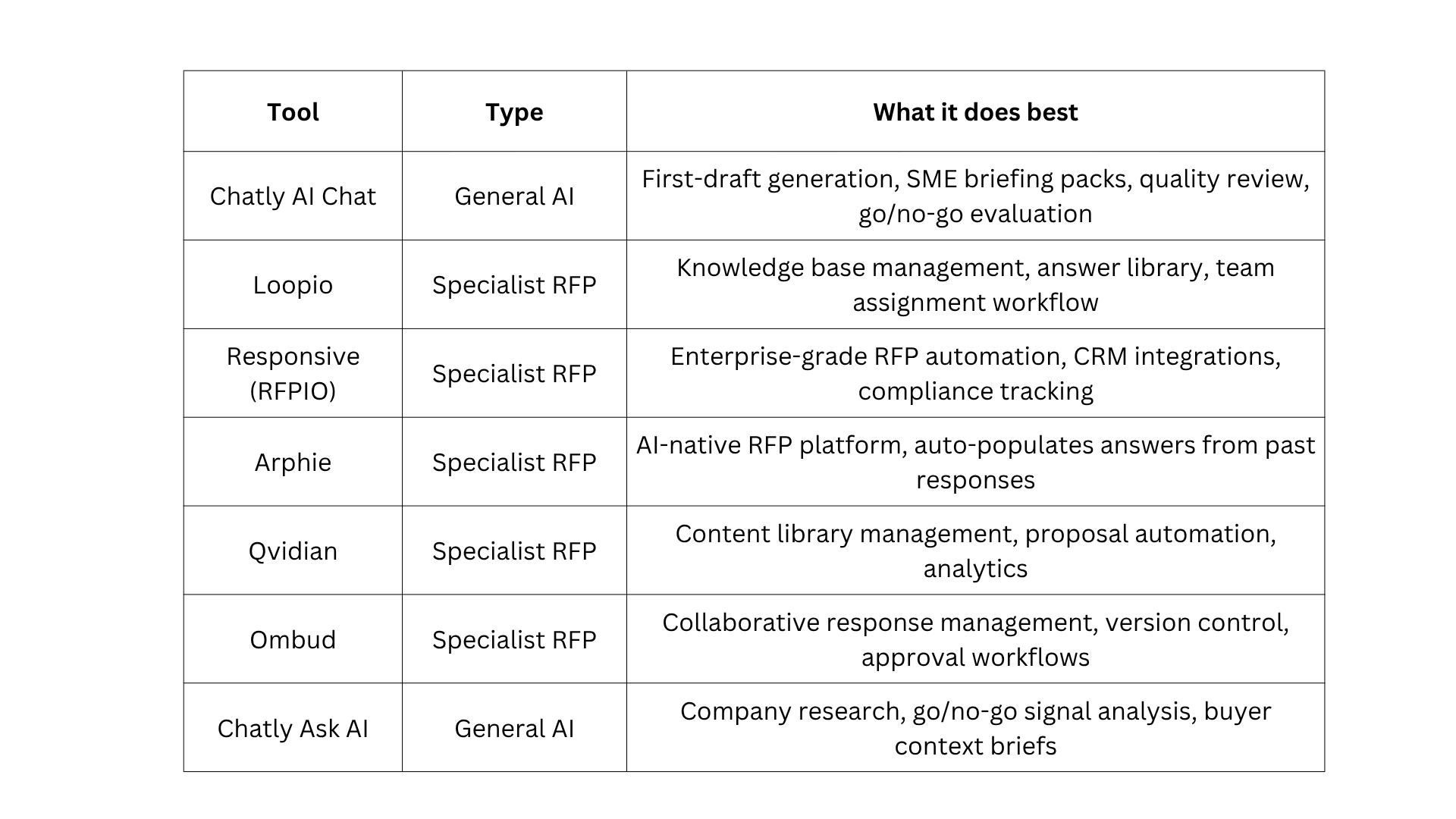 Top RFP Response Tools