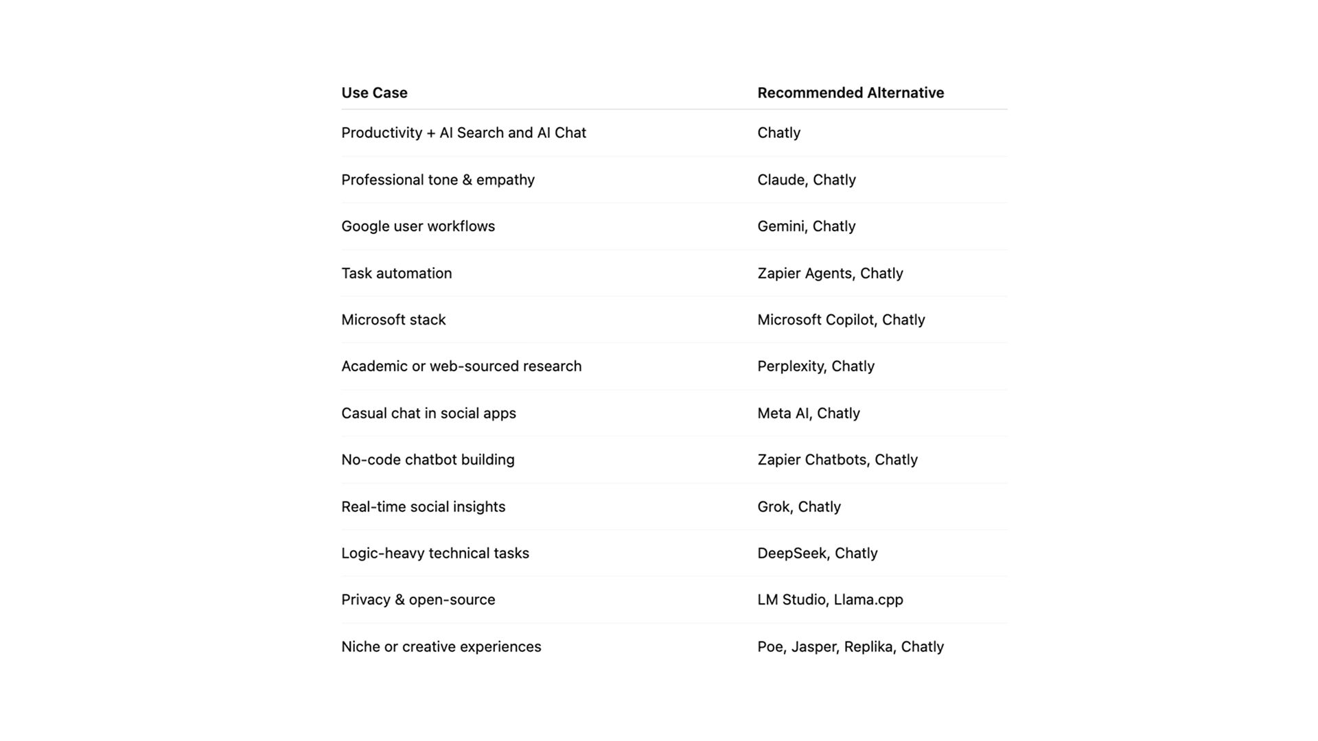 How & When to Go for a ChatGPT Alternative or Competitor? 2025 Edition